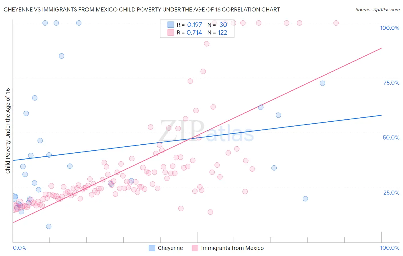 Cheyenne vs Immigrants from Mexico Child Poverty Under the Age of 16