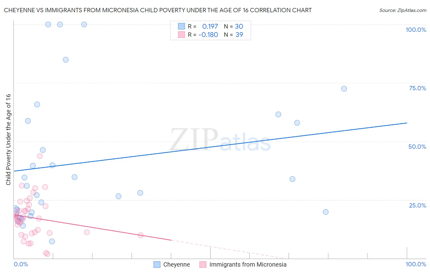Cheyenne vs Immigrants from Micronesia Child Poverty Under the Age of 16