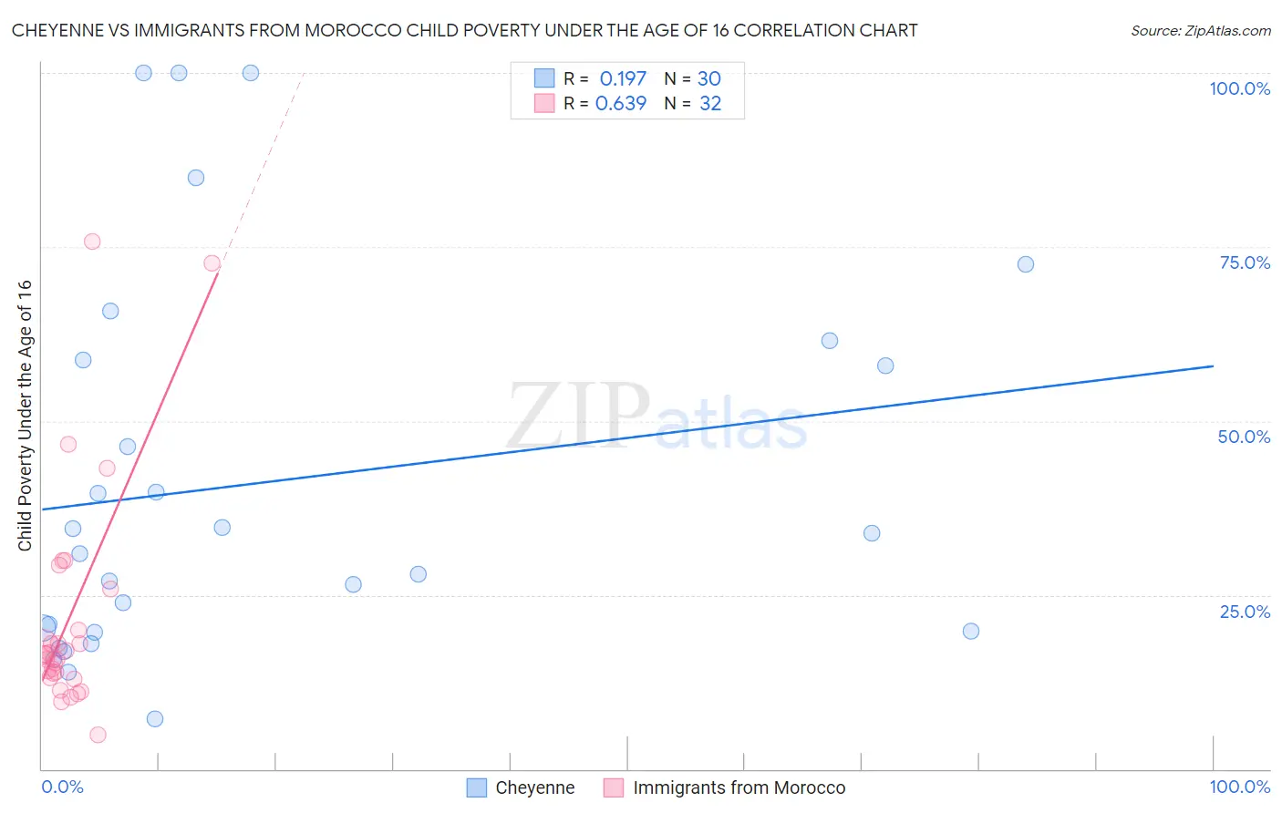 Cheyenne vs Immigrants from Morocco Child Poverty Under the Age of 16