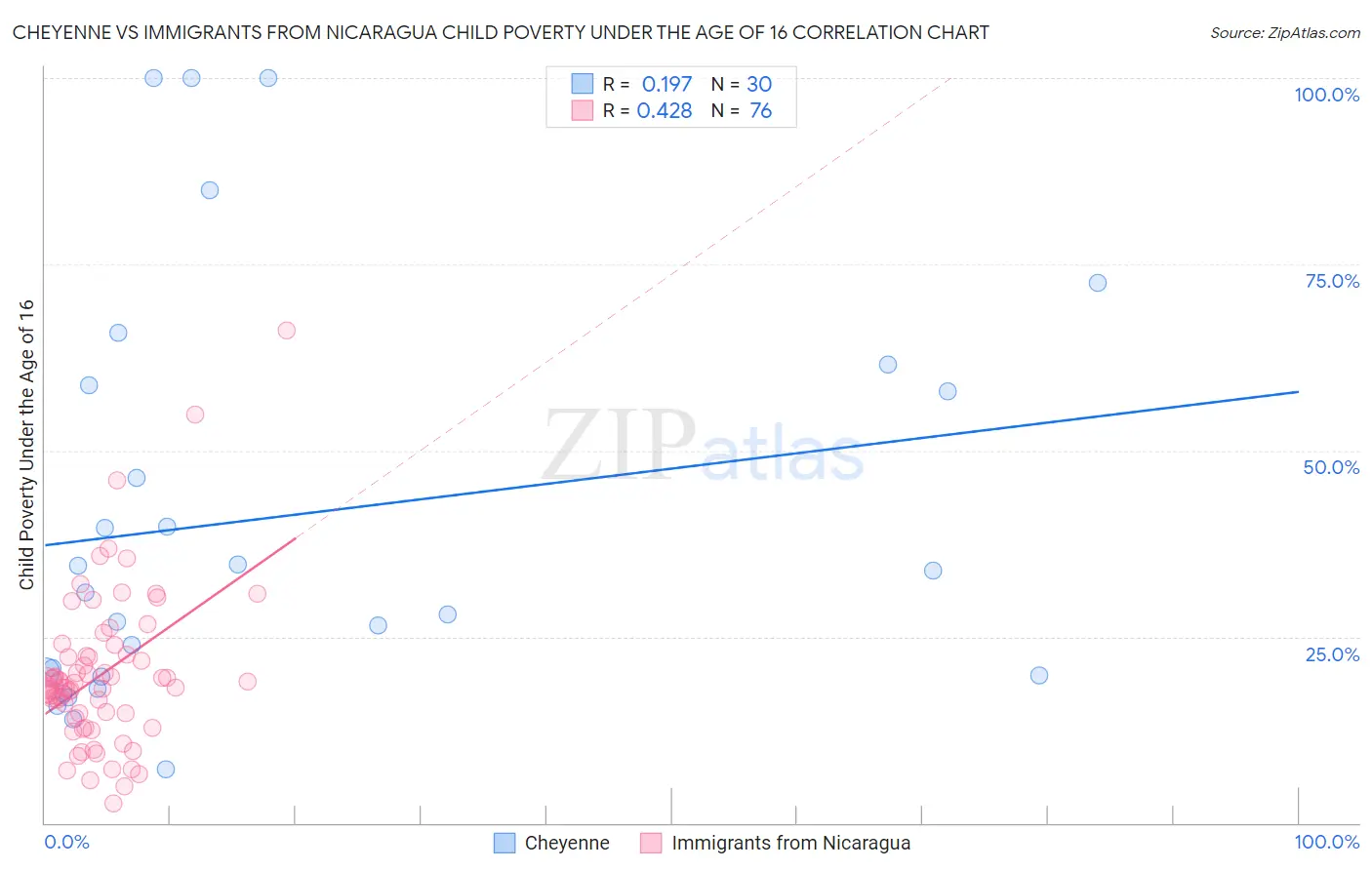 Cheyenne vs Immigrants from Nicaragua Child Poverty Under the Age of 16
