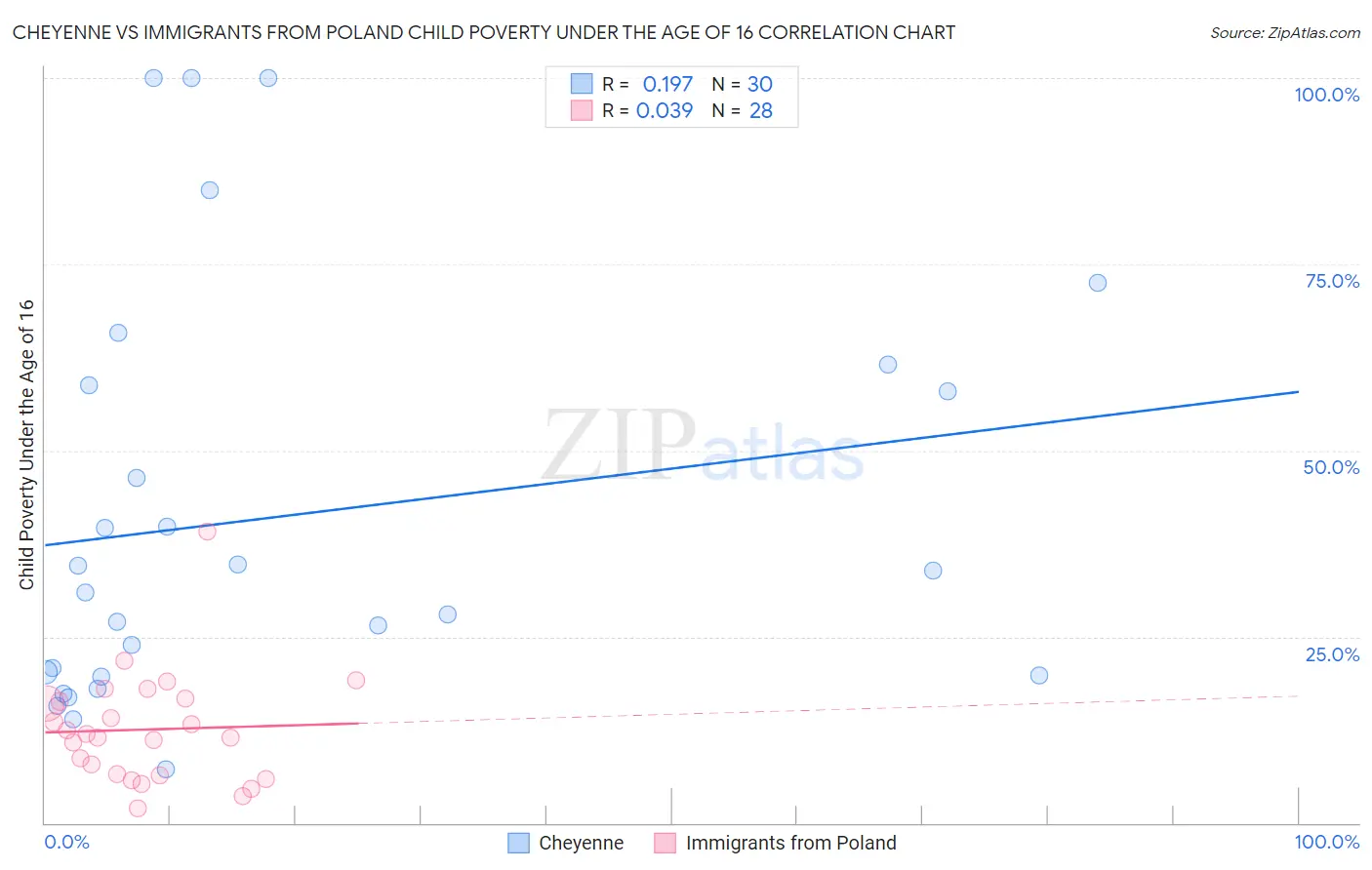 Cheyenne vs Immigrants from Poland Child Poverty Under the Age of 16