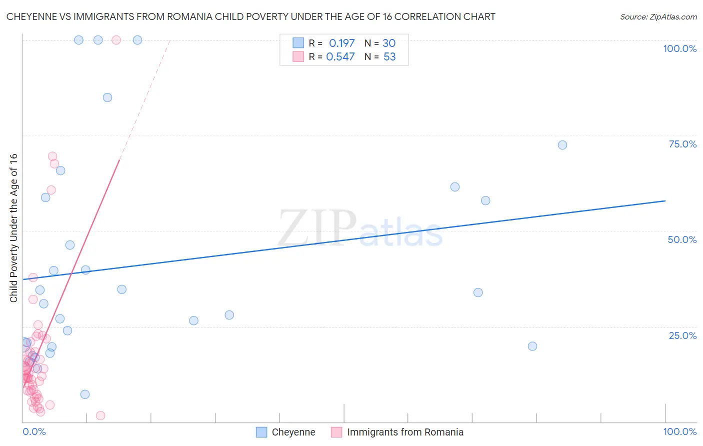 Cheyenne vs Immigrants from Romania Child Poverty Under the Age of 16