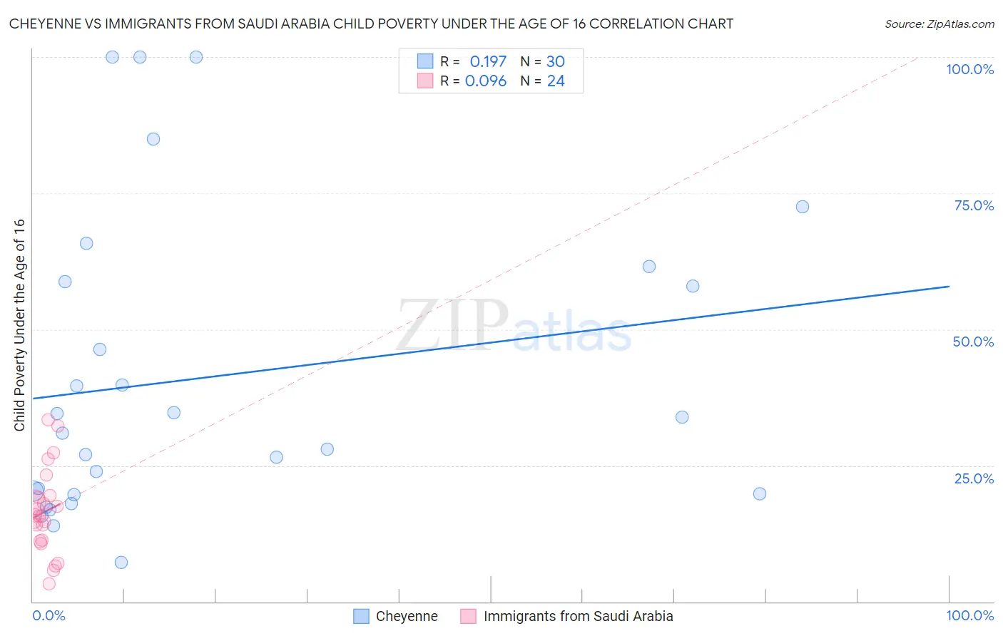 Cheyenne vs Immigrants from Saudi Arabia Child Poverty Under the Age of 16