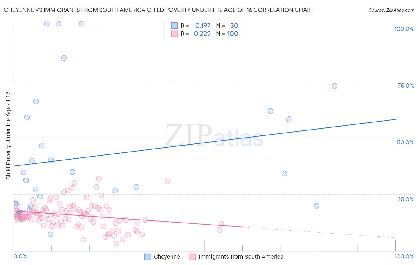 Cheyenne vs Immigrants from South America Child Poverty Under the Age of 16