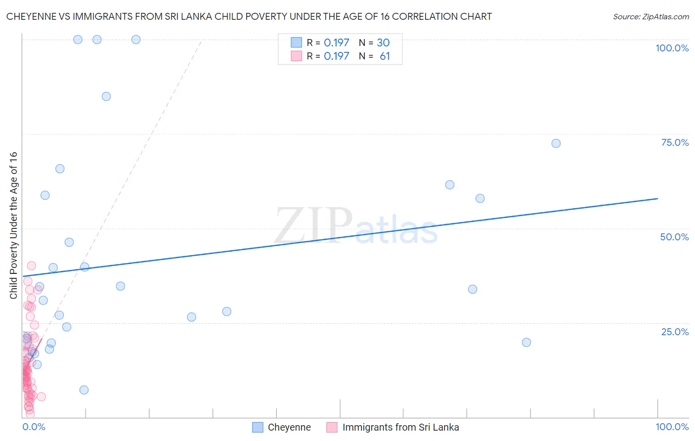 Cheyenne vs Immigrants from Sri Lanka Child Poverty Under the Age of 16