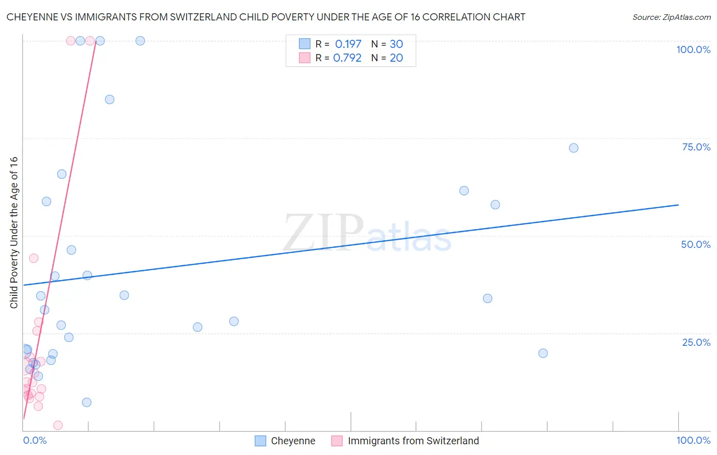 Cheyenne vs Immigrants from Switzerland Child Poverty Under the Age of 16