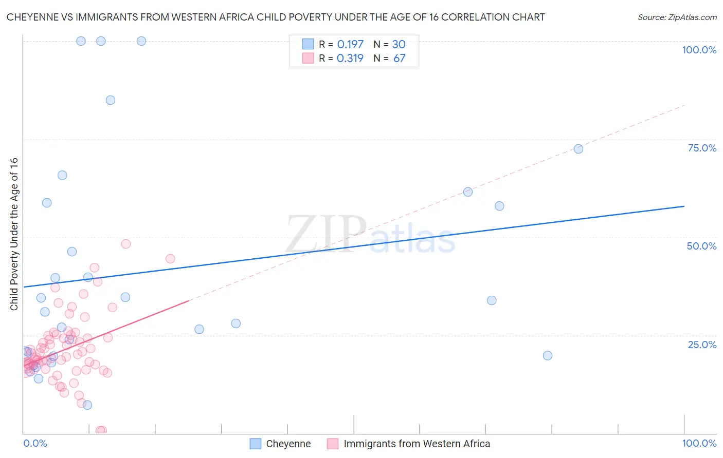 Cheyenne vs Immigrants from Western Africa Child Poverty Under the Age of 16