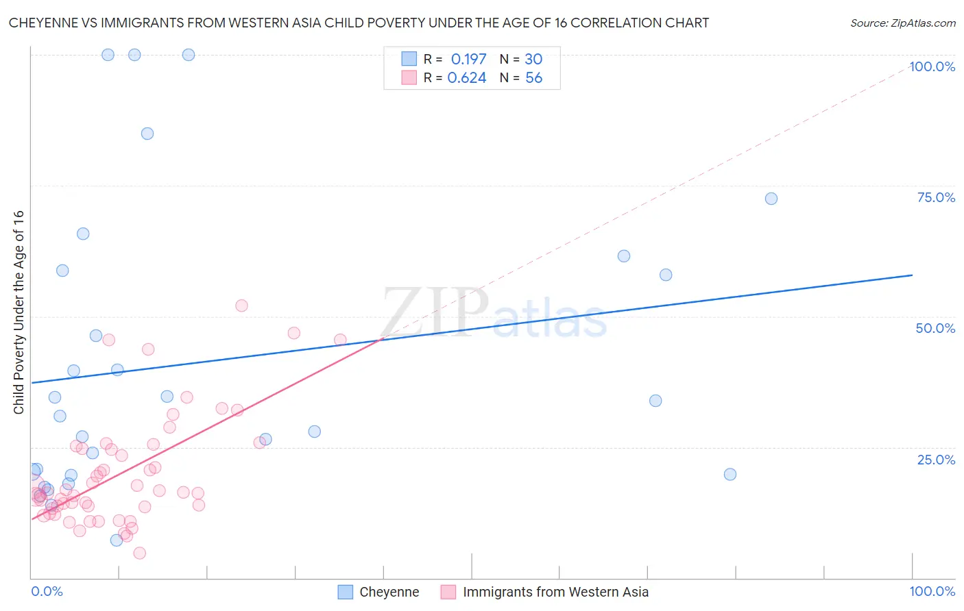 Cheyenne vs Immigrants from Western Asia Child Poverty Under the Age of 16