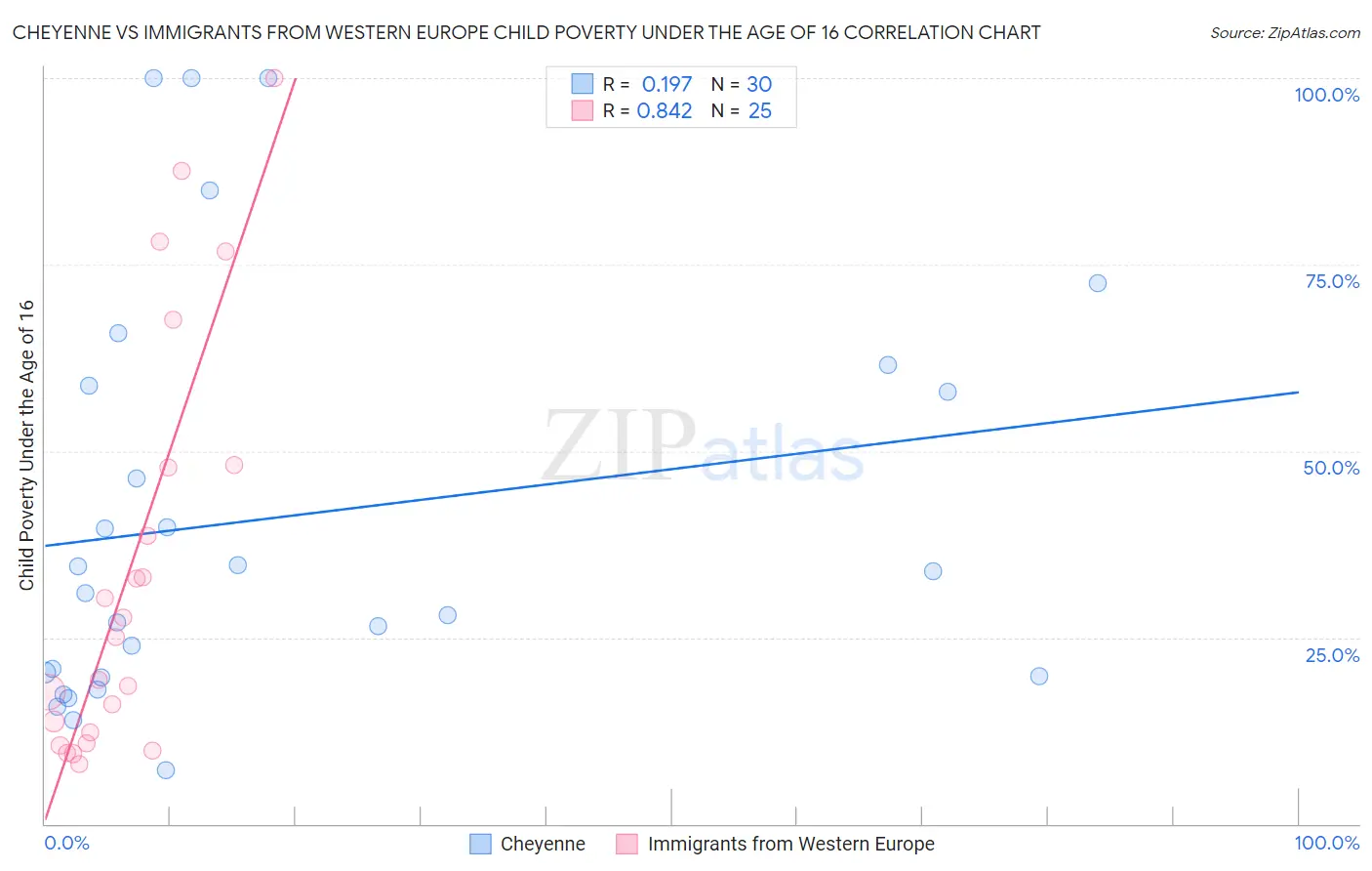Cheyenne vs Immigrants from Western Europe Child Poverty Under the Age of 16