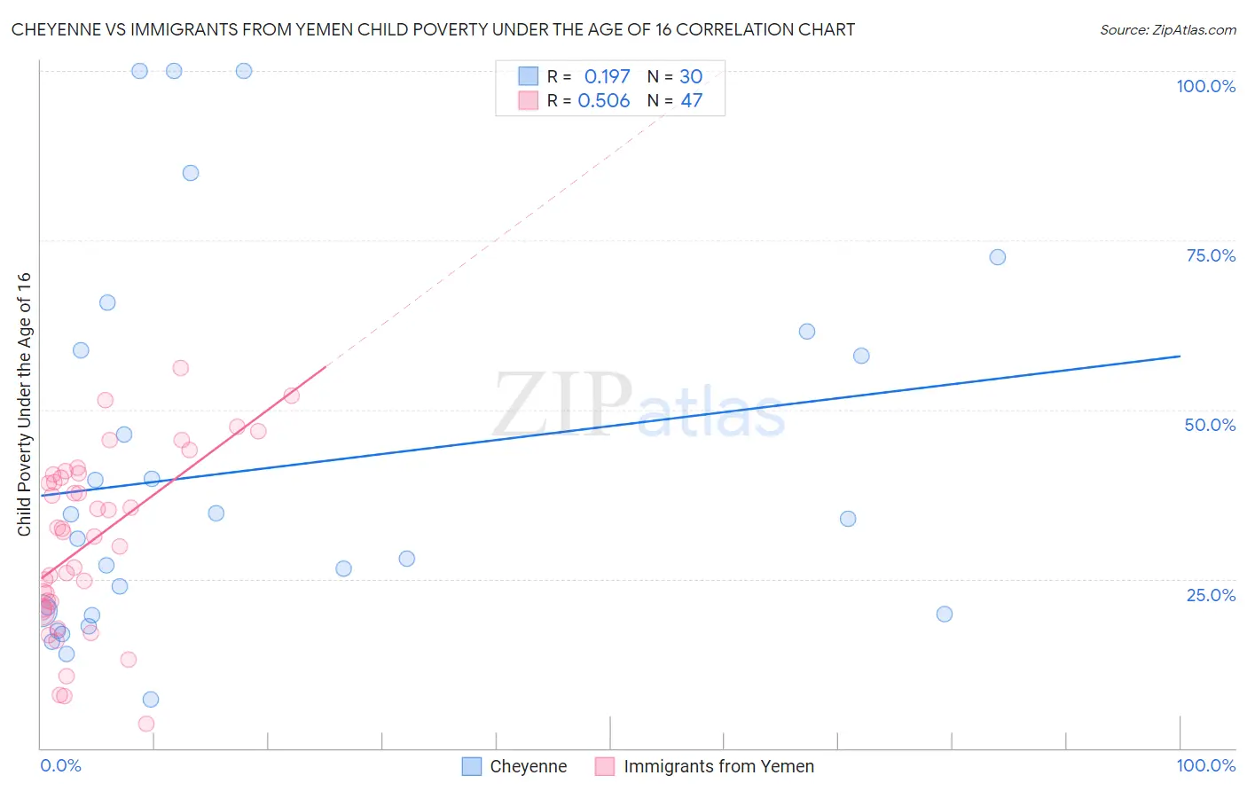 Cheyenne vs Immigrants from Yemen Child Poverty Under the Age of 16