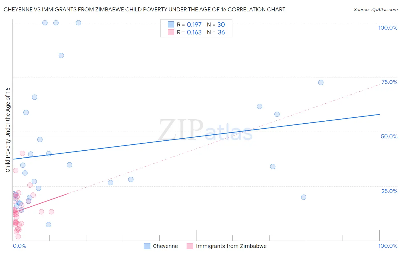 Cheyenne vs Immigrants from Zimbabwe Child Poverty Under the Age of 16