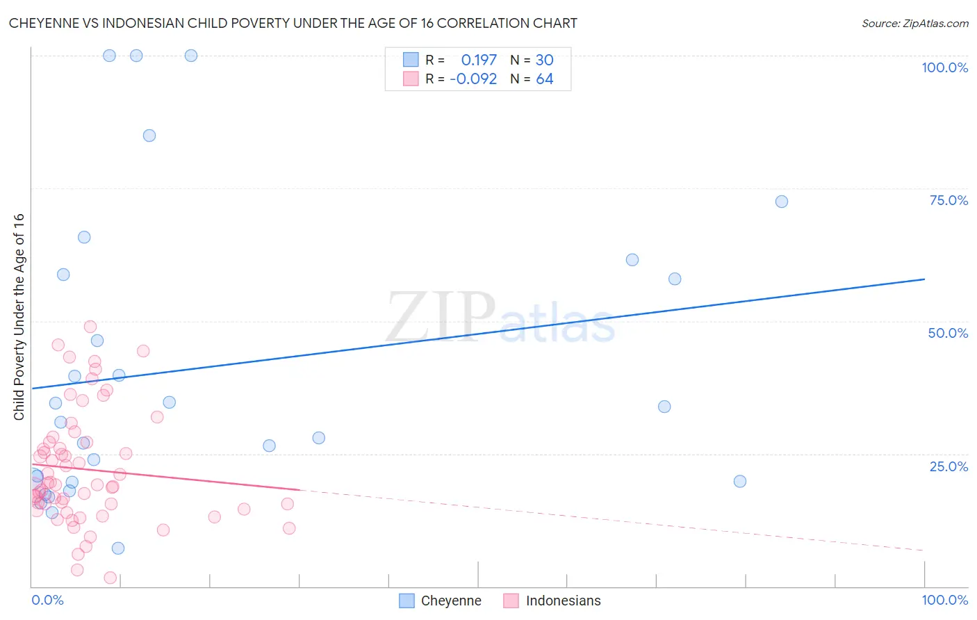 Cheyenne vs Indonesian Child Poverty Under the Age of 16