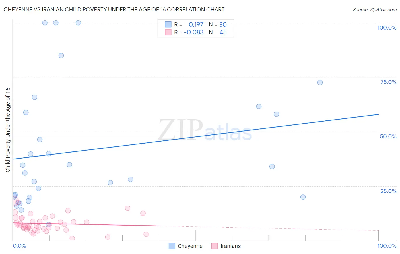 Cheyenne vs Iranian Child Poverty Under the Age of 16