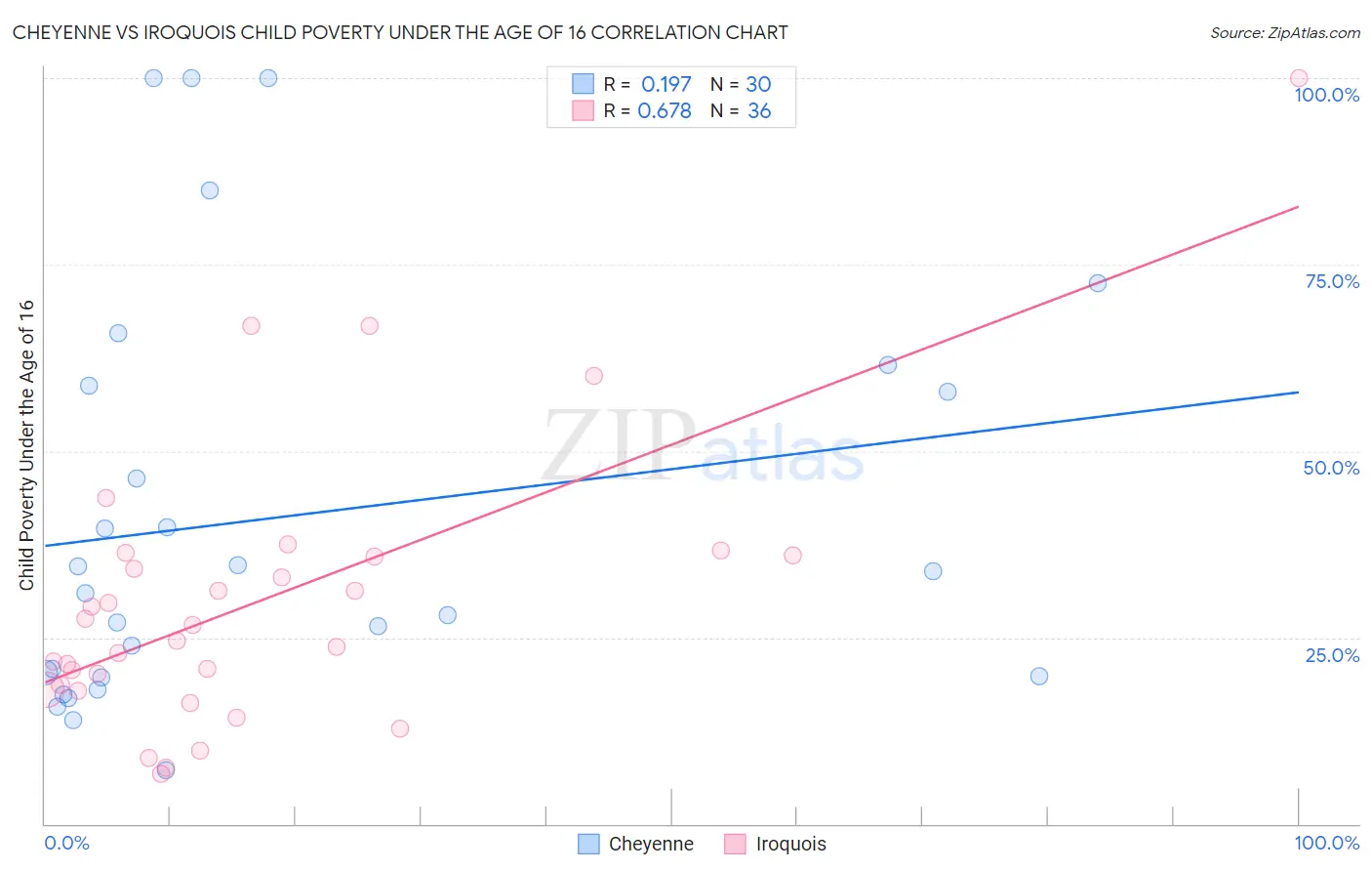 Cheyenne vs Iroquois Child Poverty Under the Age of 16