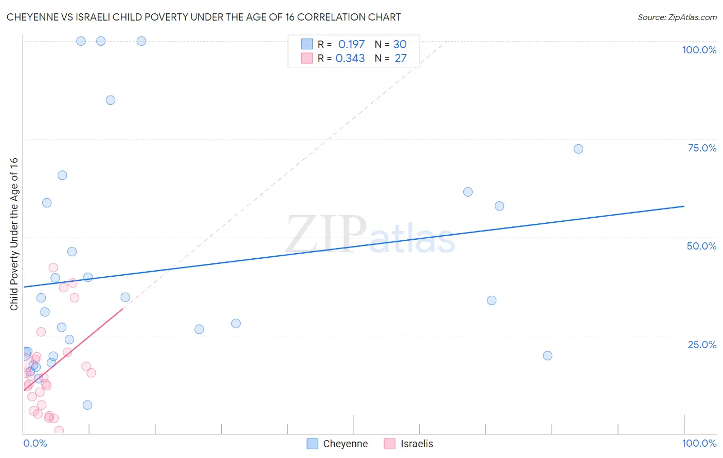 Cheyenne vs Israeli Child Poverty Under the Age of 16