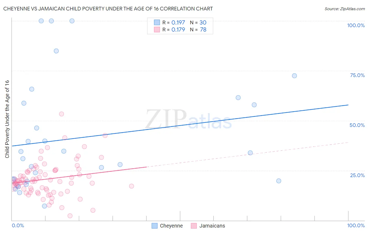 Cheyenne vs Jamaican Child Poverty Under the Age of 16