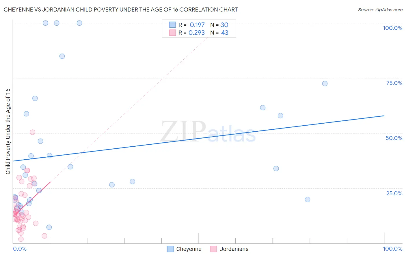 Cheyenne vs Jordanian Child Poverty Under the Age of 16