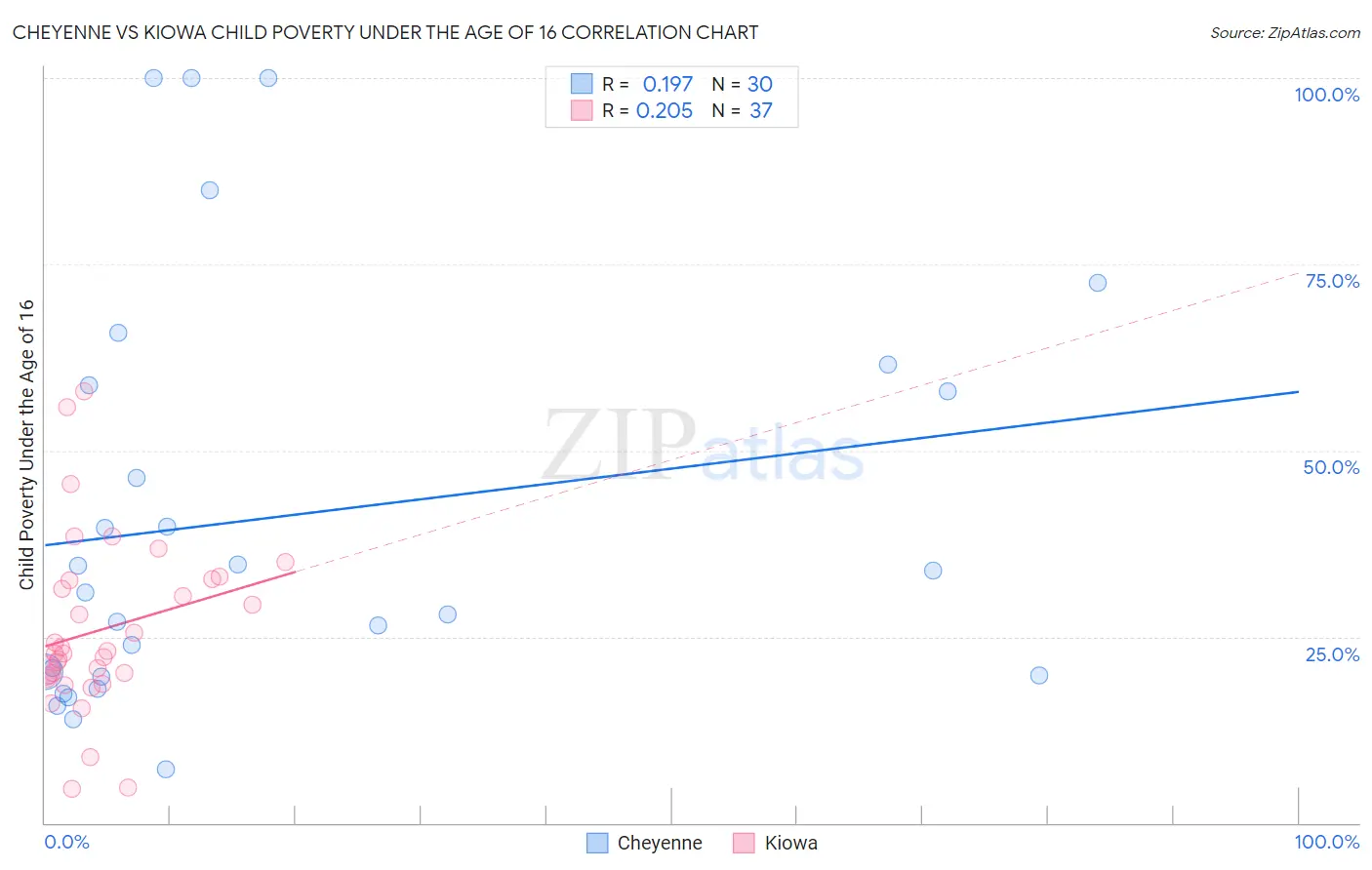 Cheyenne vs Kiowa Child Poverty Under the Age of 16
