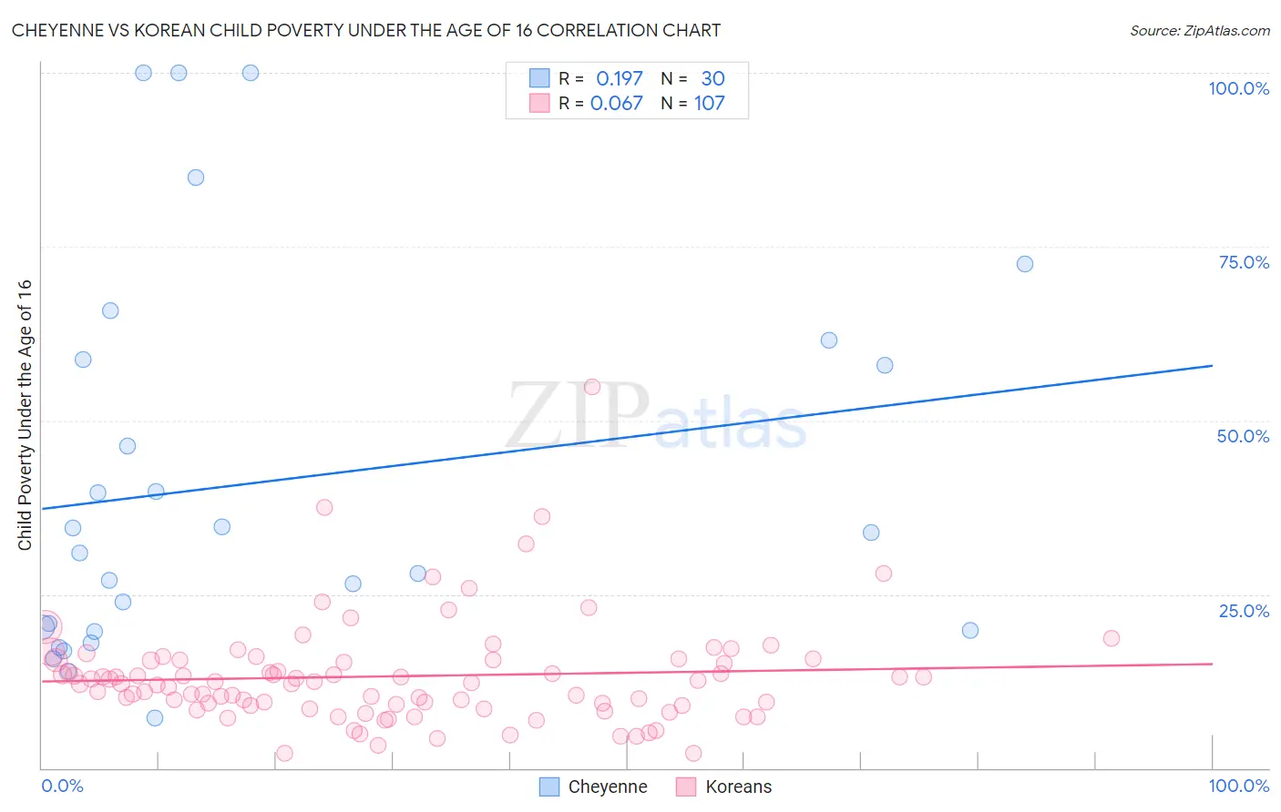 Cheyenne vs Korean Child Poverty Under the Age of 16