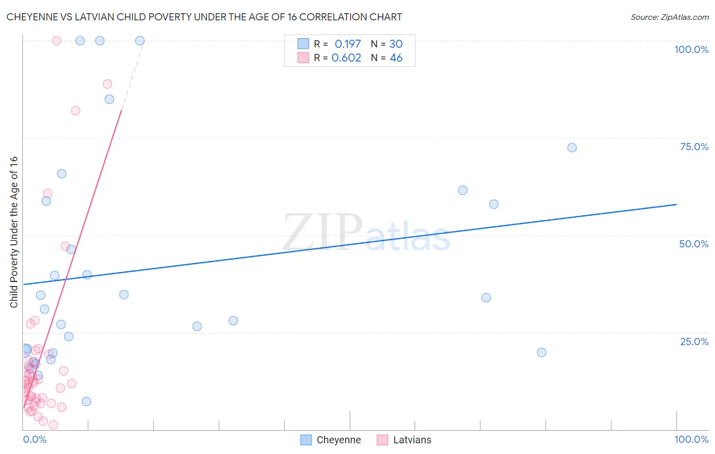 Cheyenne vs Latvian Child Poverty Under the Age of 16