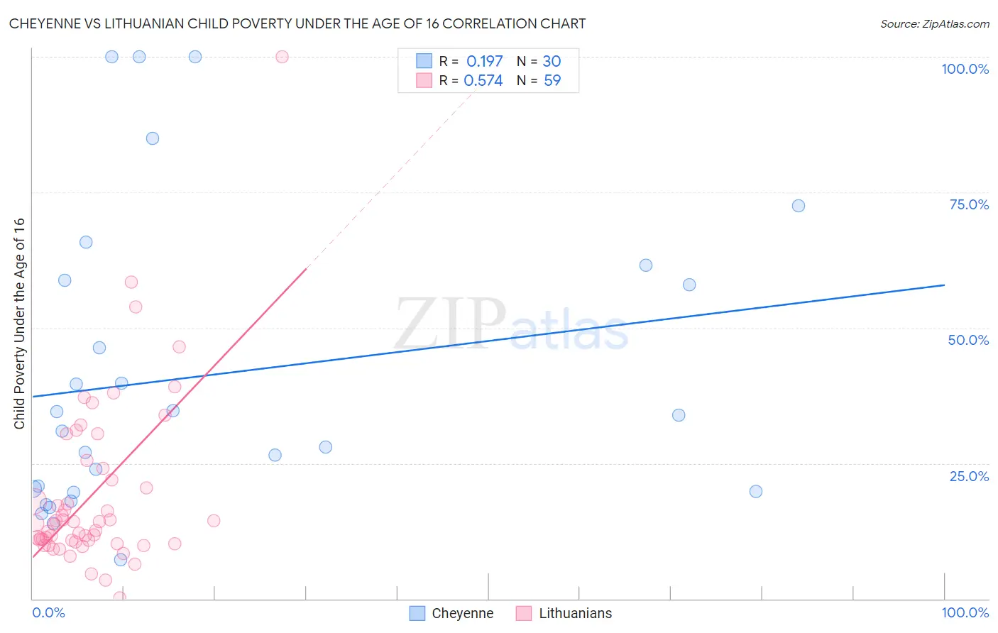 Cheyenne vs Lithuanian Child Poverty Under the Age of 16