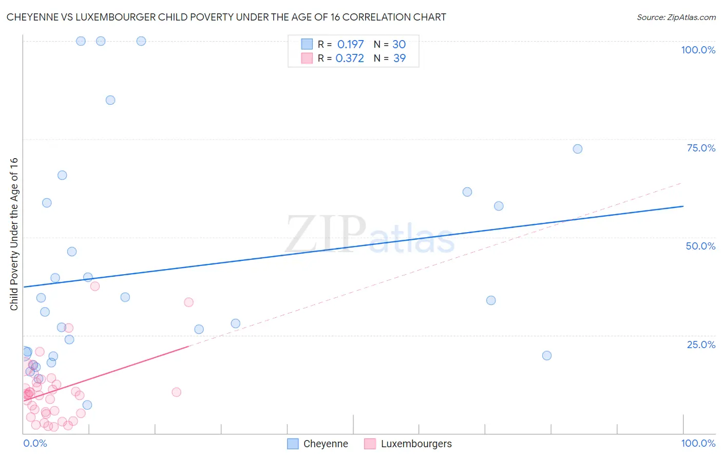 Cheyenne vs Luxembourger Child Poverty Under the Age of 16