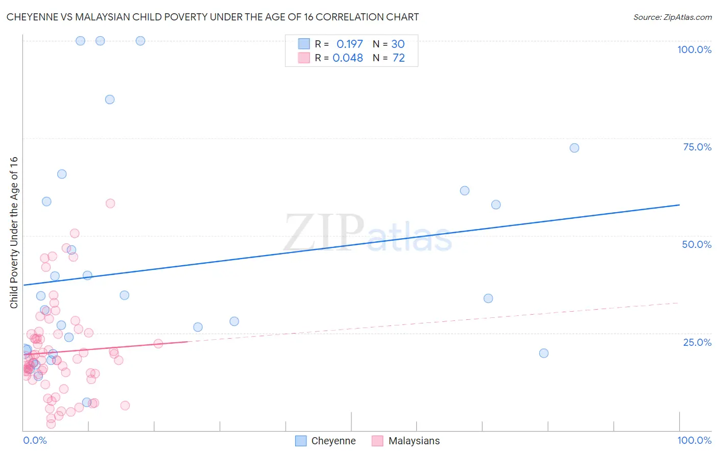 Cheyenne vs Malaysian Child Poverty Under the Age of 16