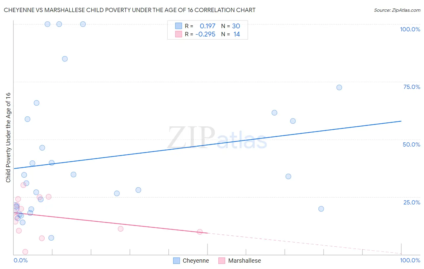 Cheyenne vs Marshallese Child Poverty Under the Age of 16