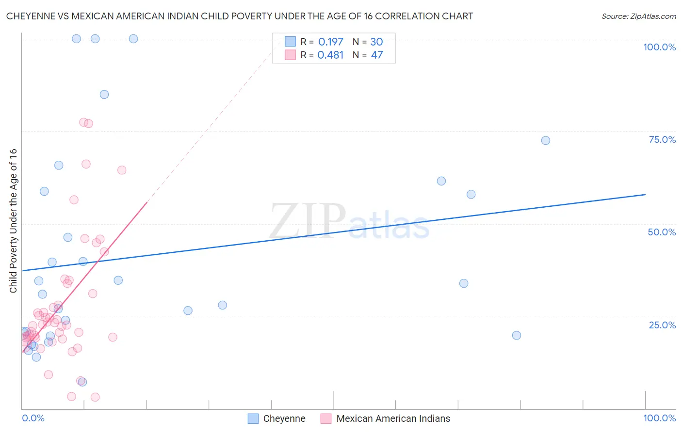 Cheyenne vs Mexican American Indian Child Poverty Under the Age of 16