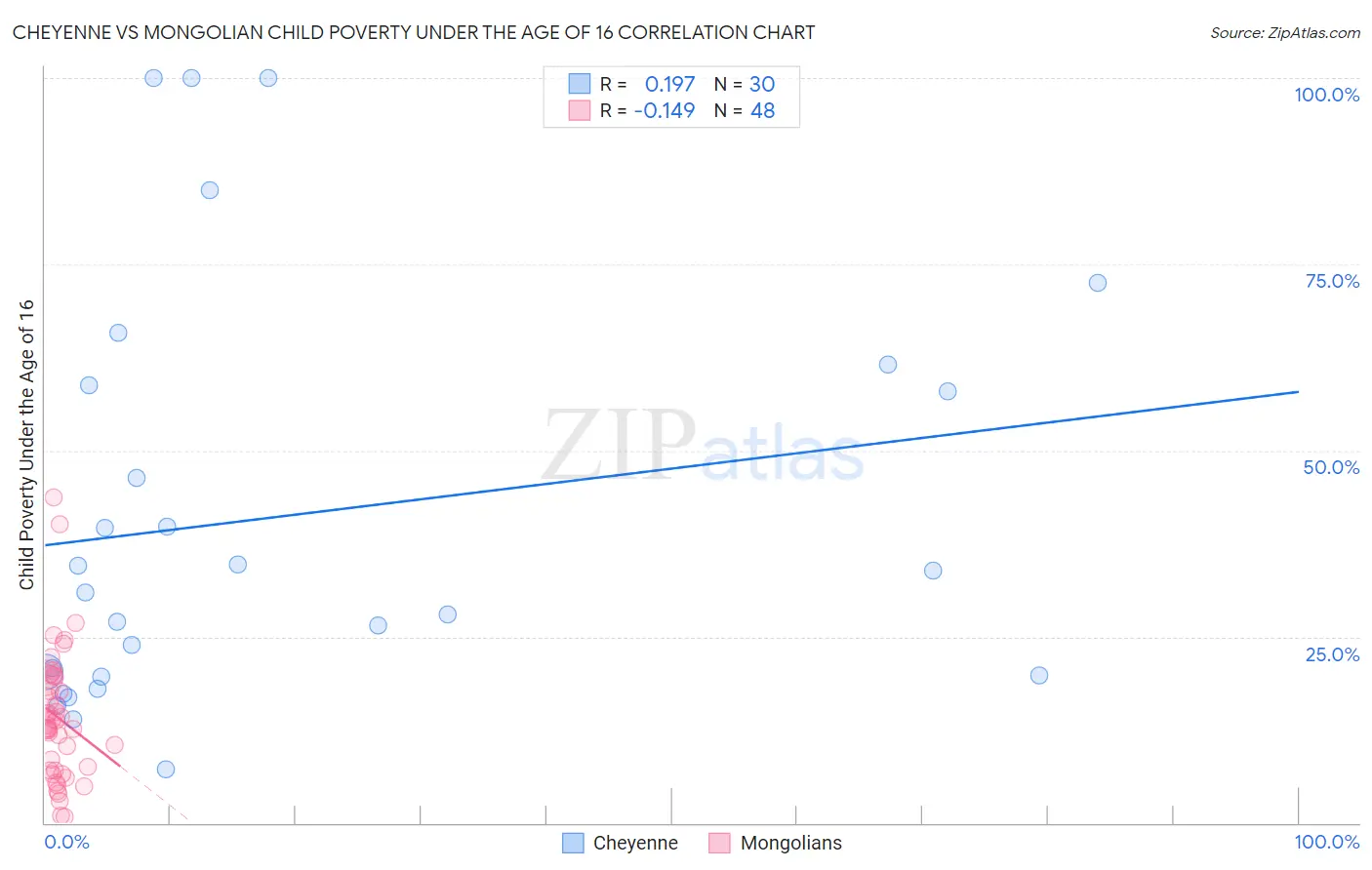 Cheyenne vs Mongolian Child Poverty Under the Age of 16