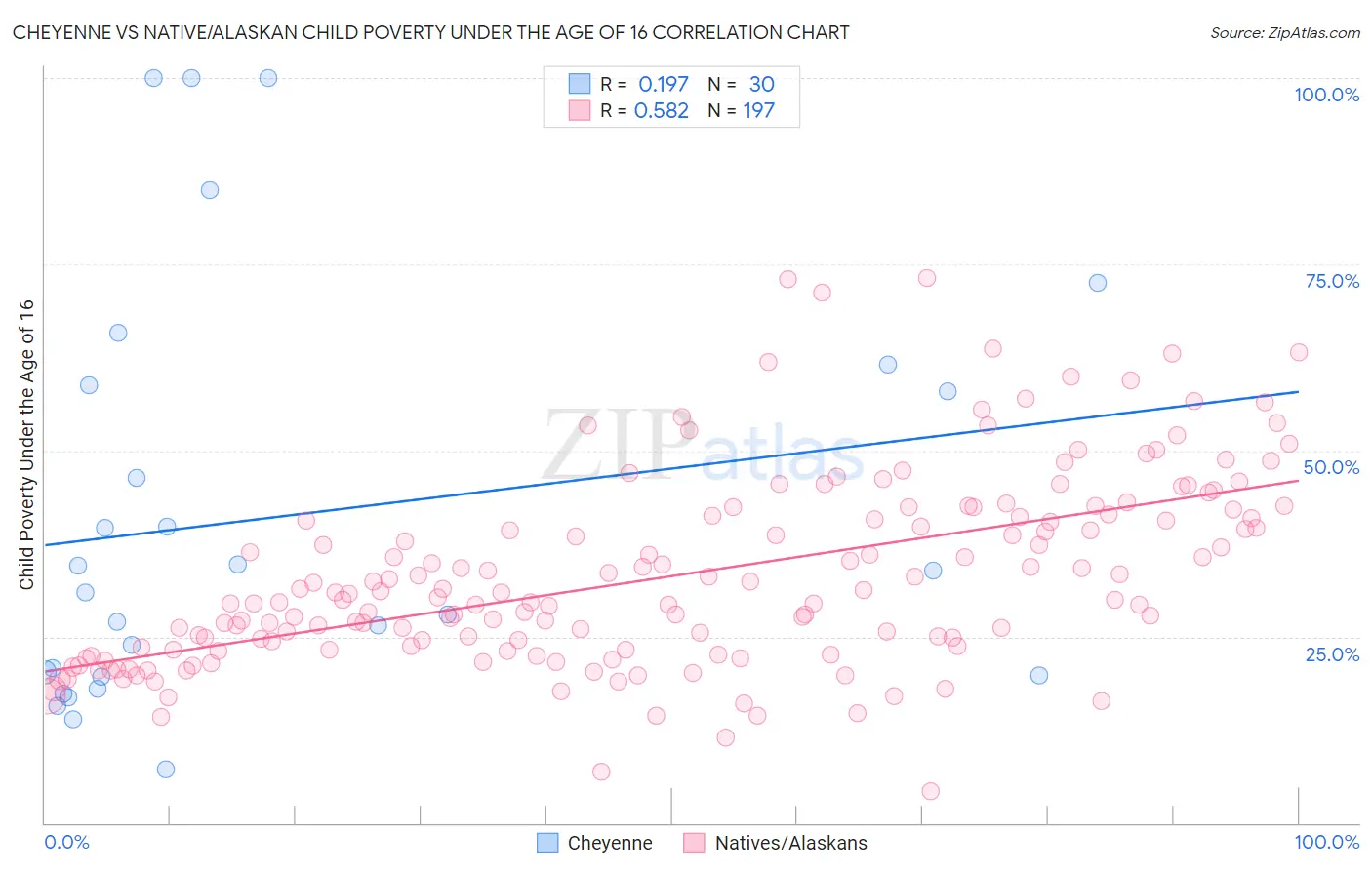 Cheyenne vs Native/Alaskan Child Poverty Under the Age of 16