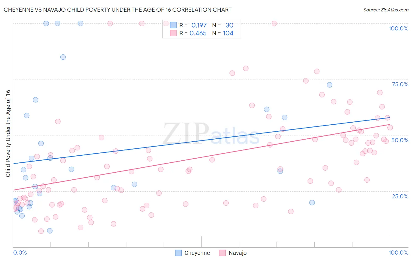 Cheyenne vs Navajo Child Poverty Under the Age of 16