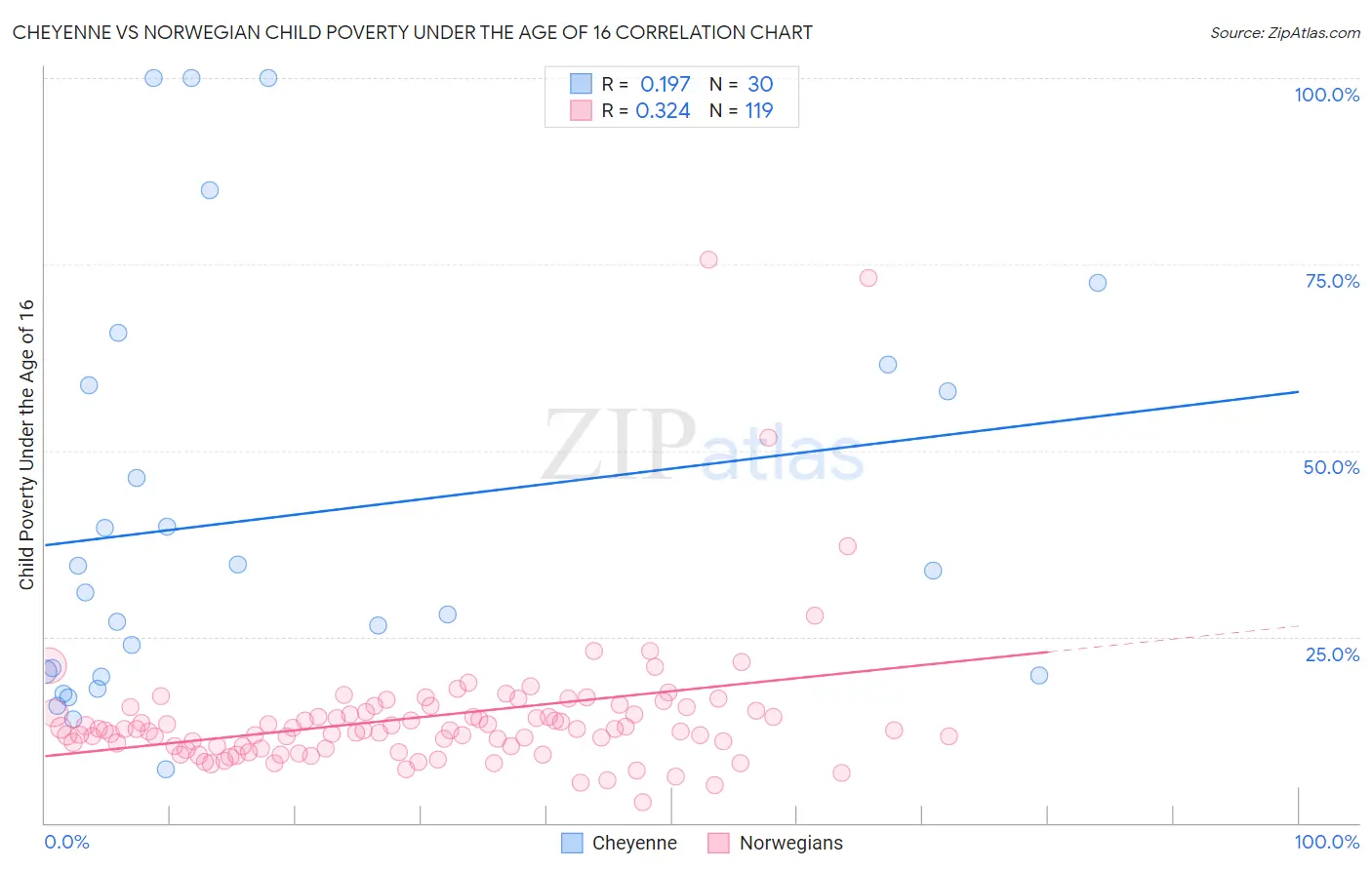 Cheyenne vs Norwegian Child Poverty Under the Age of 16