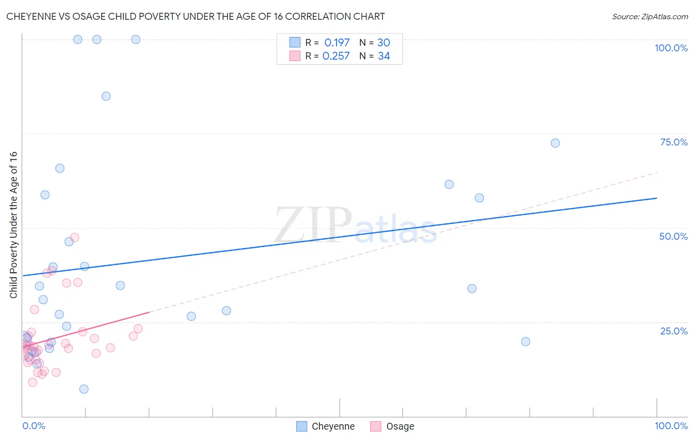 Cheyenne vs Osage Child Poverty Under the Age of 16