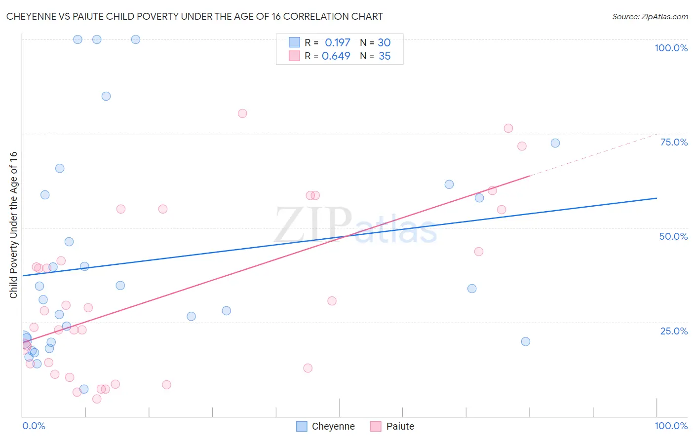 Cheyenne vs Paiute Child Poverty Under the Age of 16