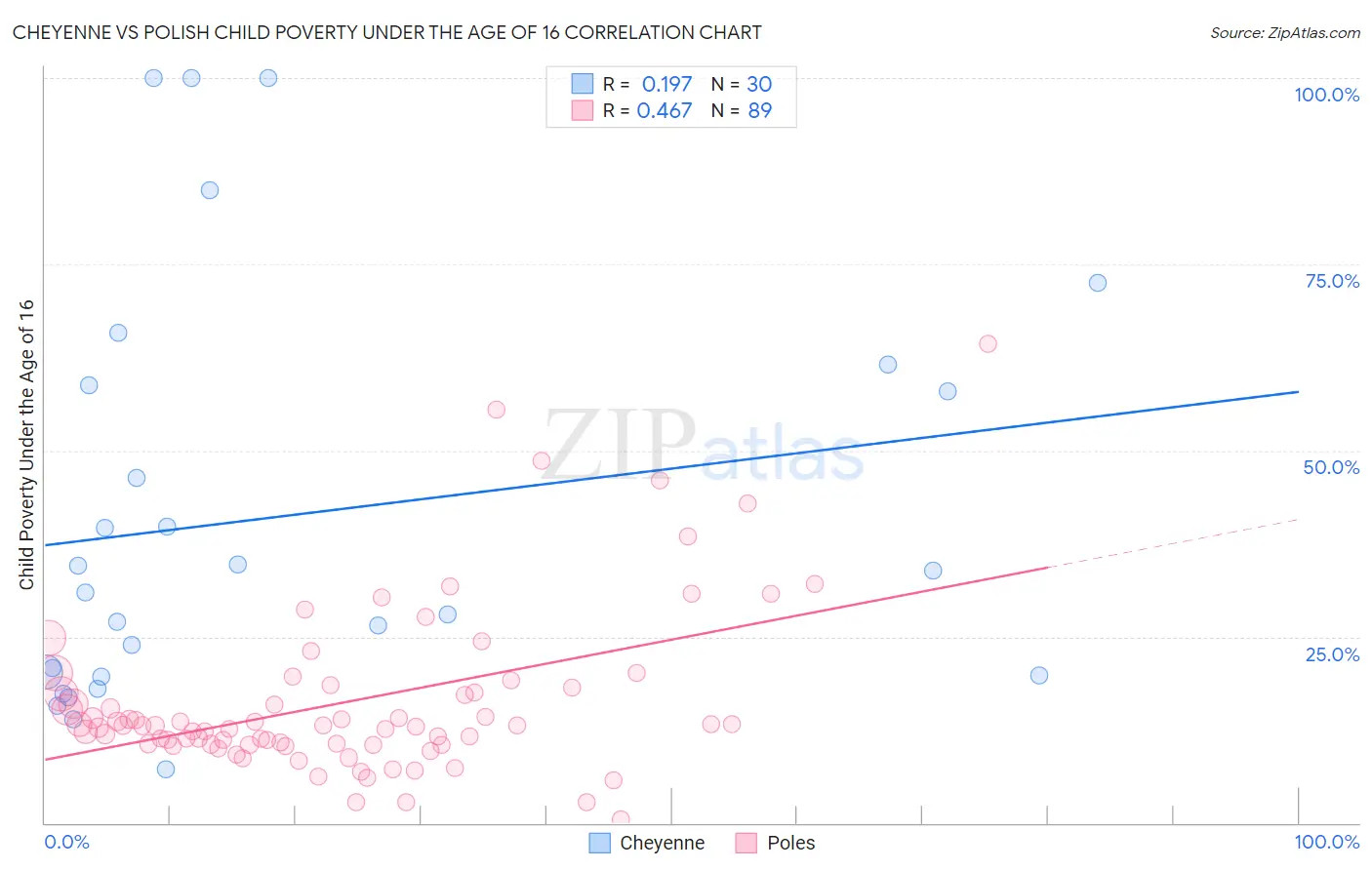 Cheyenne vs Polish Child Poverty Under the Age of 16