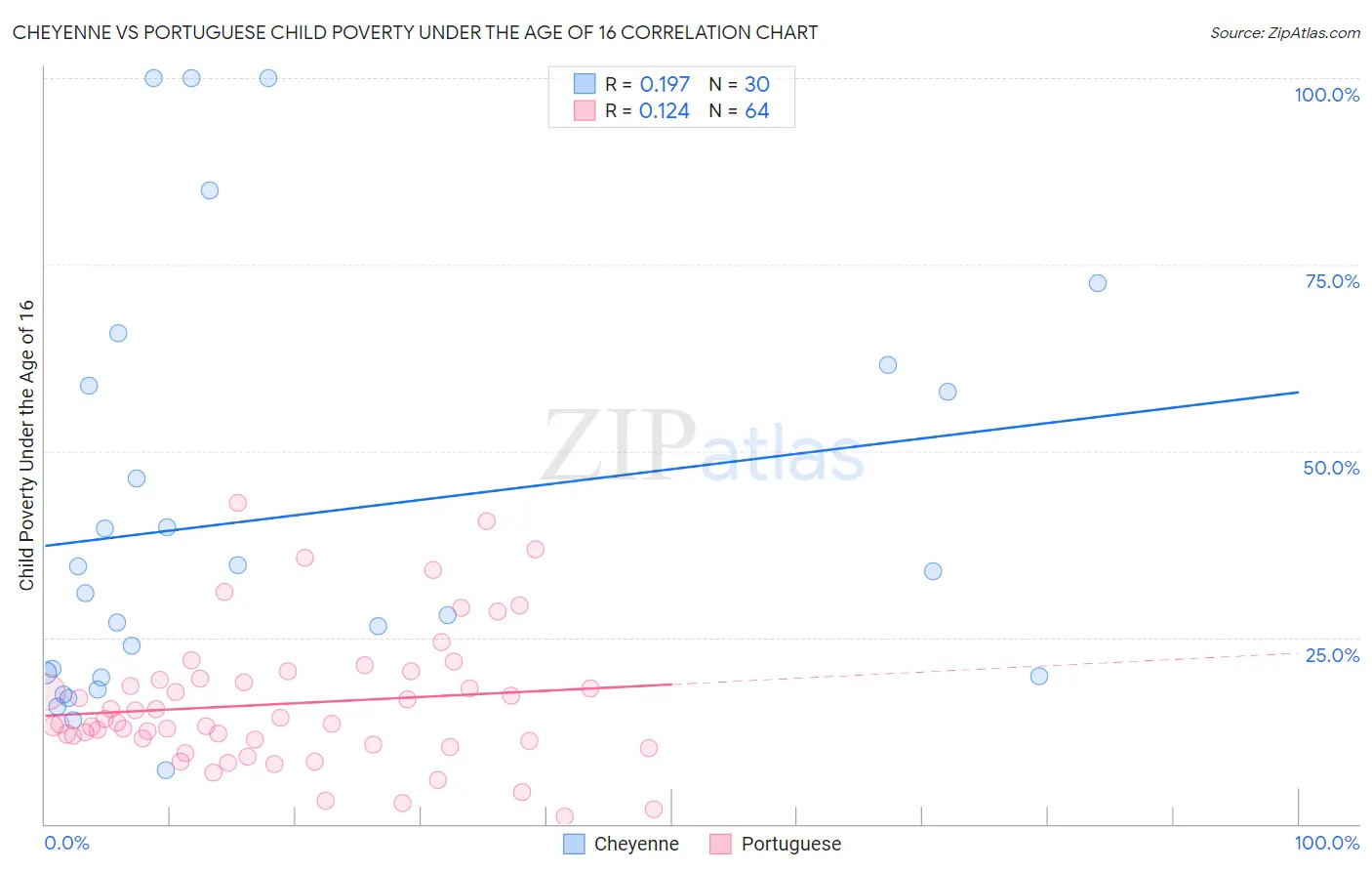 Cheyenne vs Portuguese Child Poverty Under the Age of 16