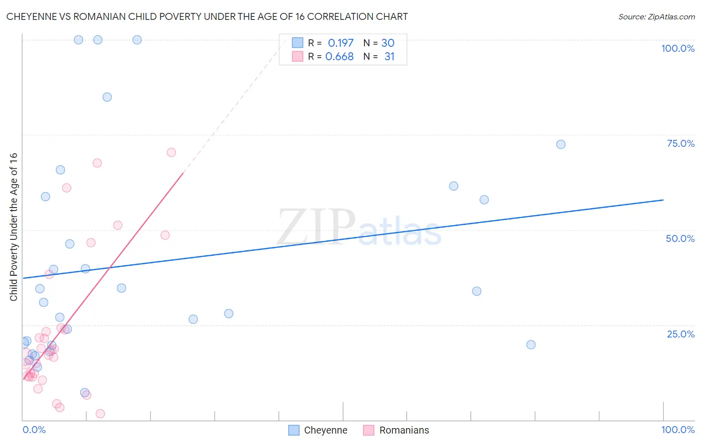 Cheyenne vs Romanian Child Poverty Under the Age of 16