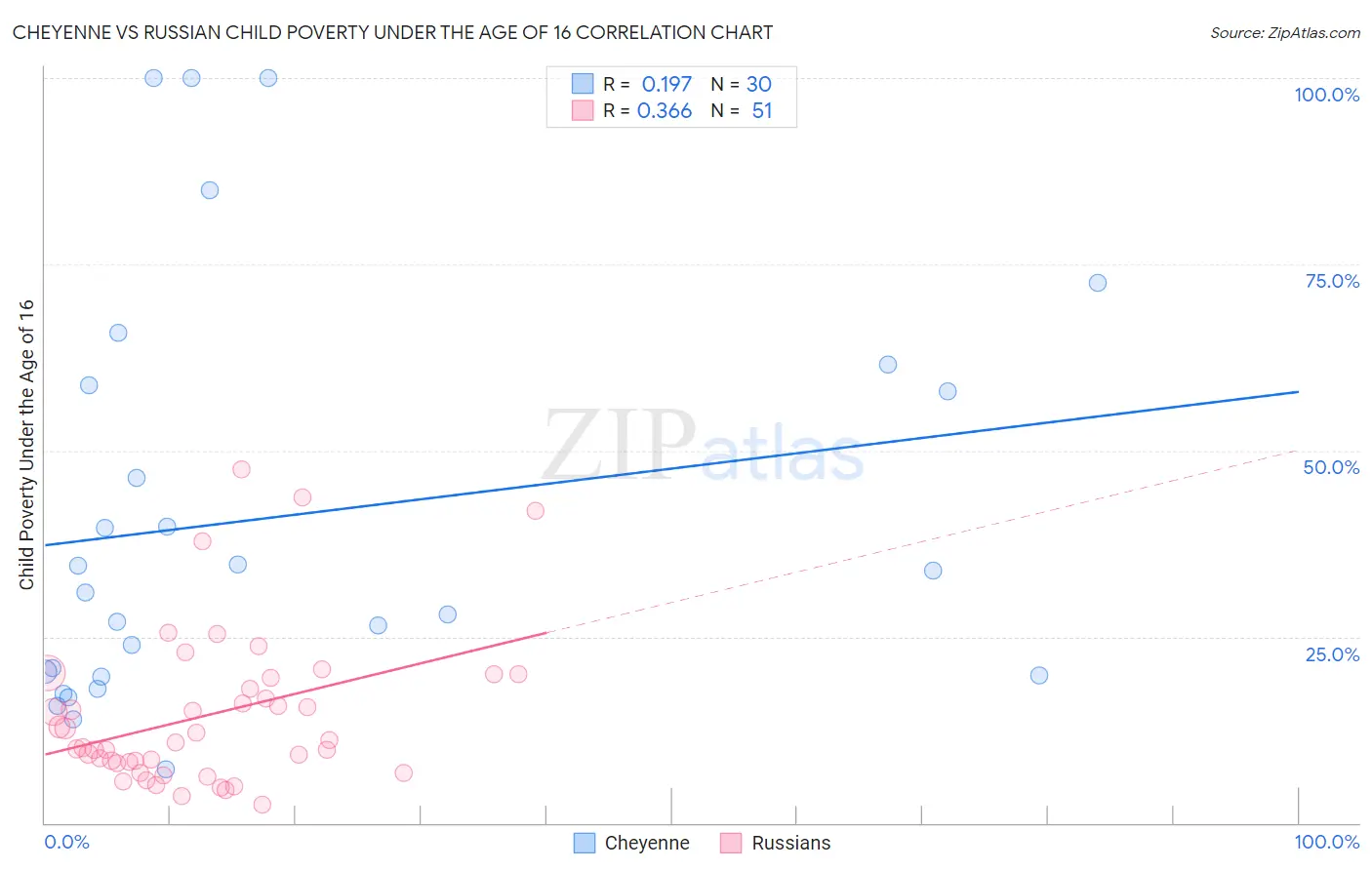 Cheyenne vs Russian Child Poverty Under the Age of 16