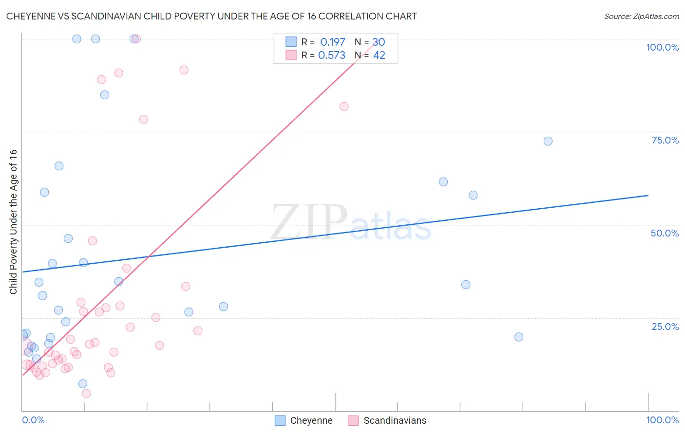 Cheyenne vs Scandinavian Child Poverty Under the Age of 16