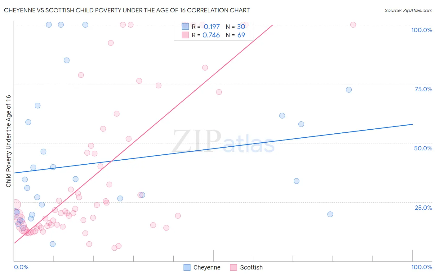 Cheyenne vs Scottish Child Poverty Under the Age of 16