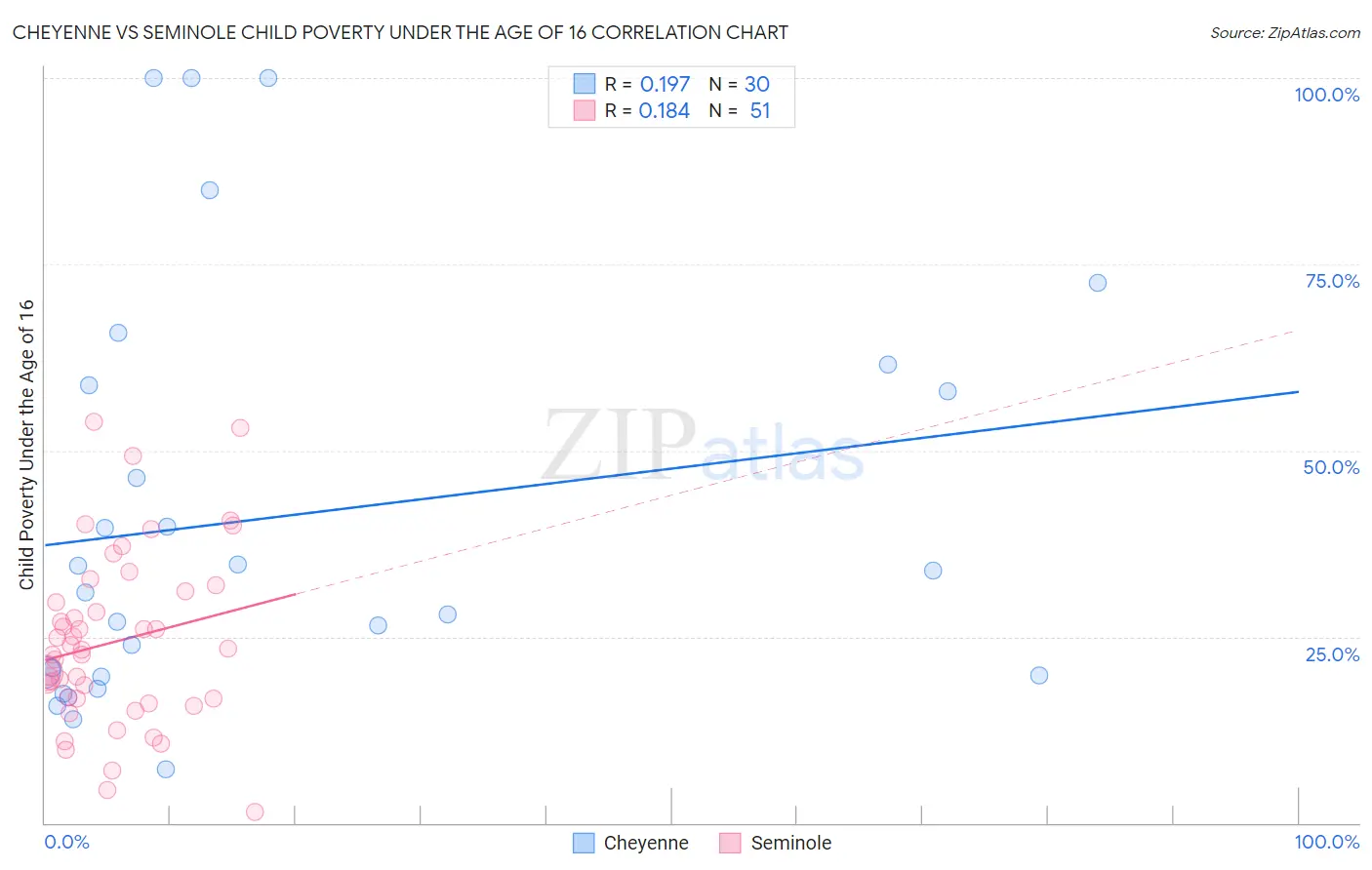 Cheyenne vs Seminole Child Poverty Under the Age of 16