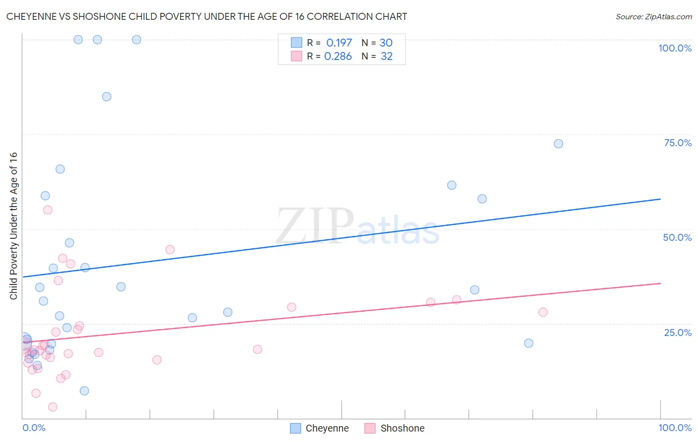 Cheyenne vs Shoshone Child Poverty Under the Age of 16