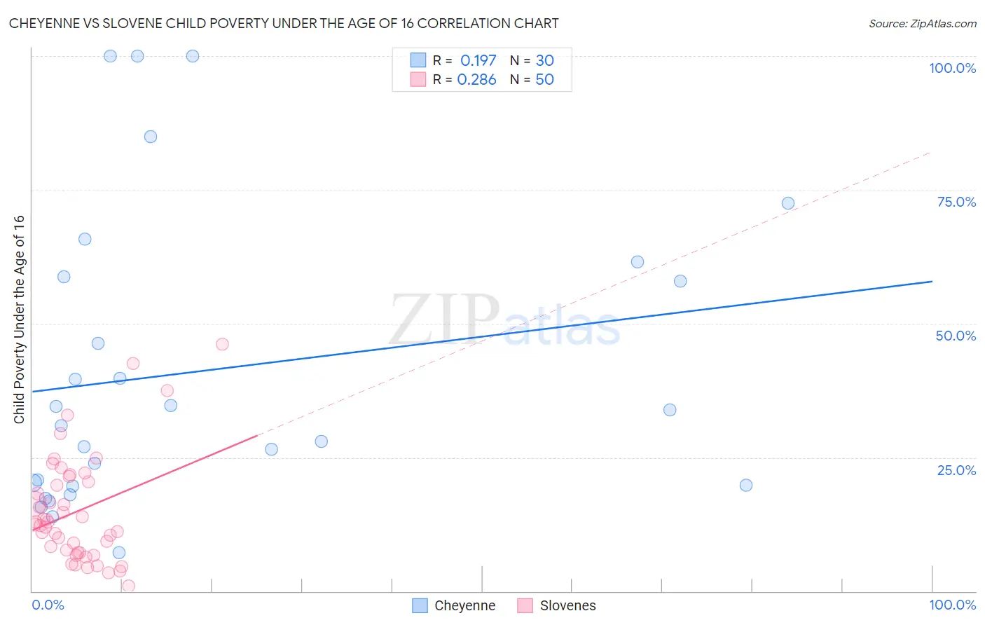 Cheyenne vs Slovene Child Poverty Under the Age of 16