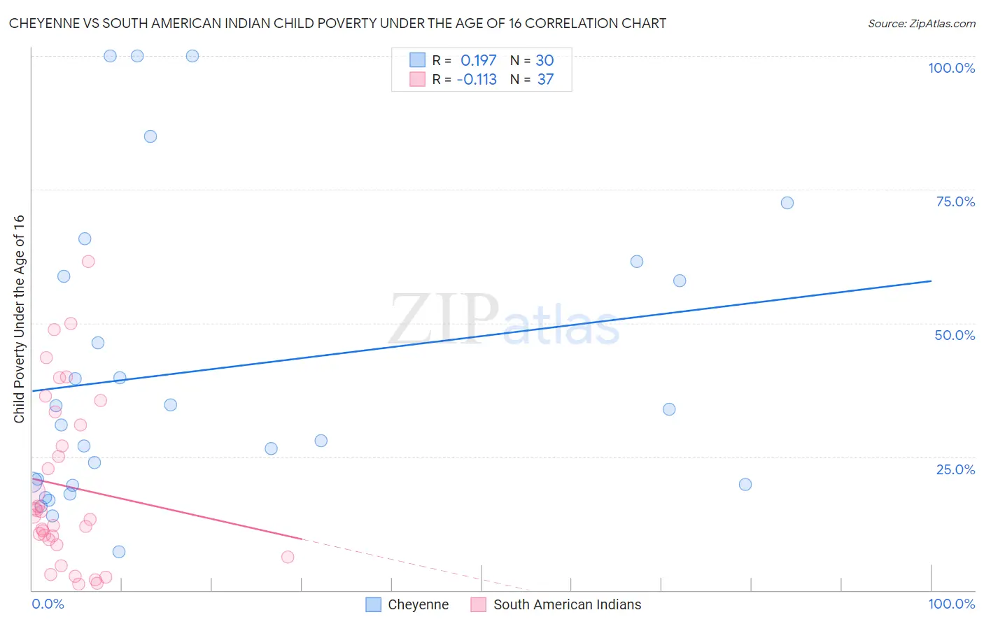 Cheyenne vs South American Indian Child Poverty Under the Age of 16
