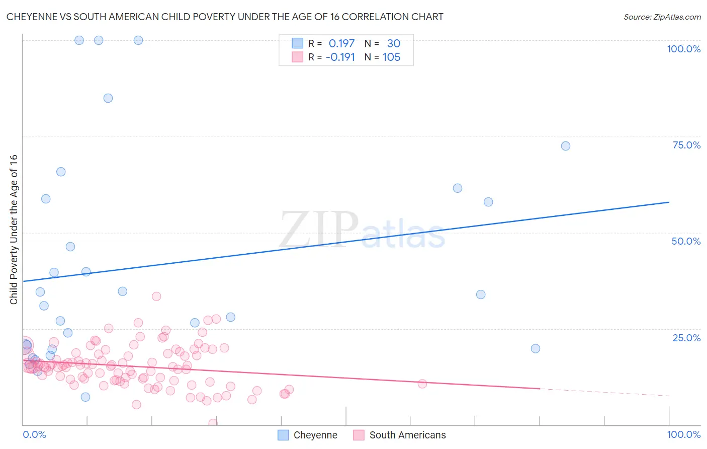 Cheyenne vs South American Child Poverty Under the Age of 16
