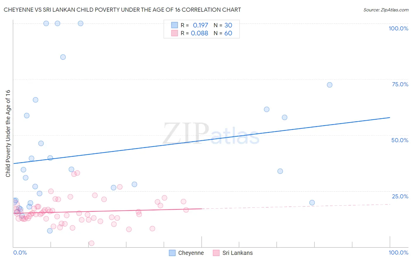Cheyenne vs Sri Lankan Child Poverty Under the Age of 16