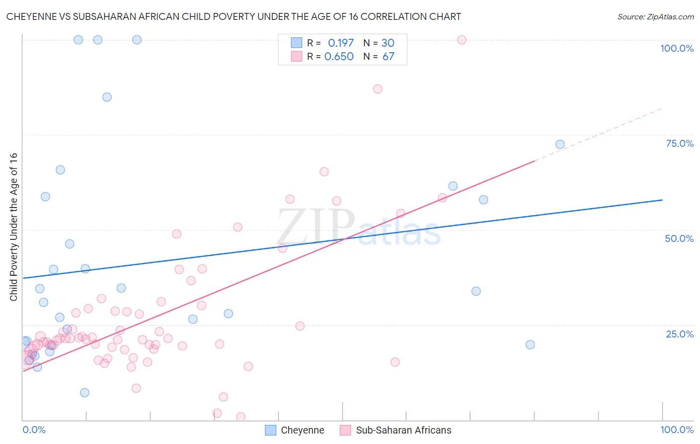 Cheyenne vs Subsaharan African Child Poverty Under the Age of 16