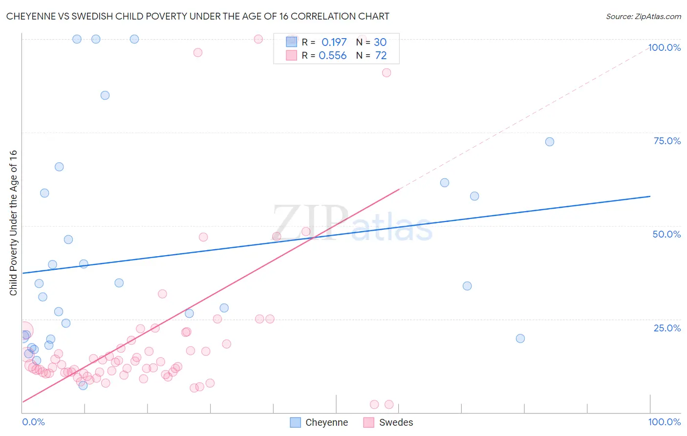 Cheyenne vs Swedish Child Poverty Under the Age of 16