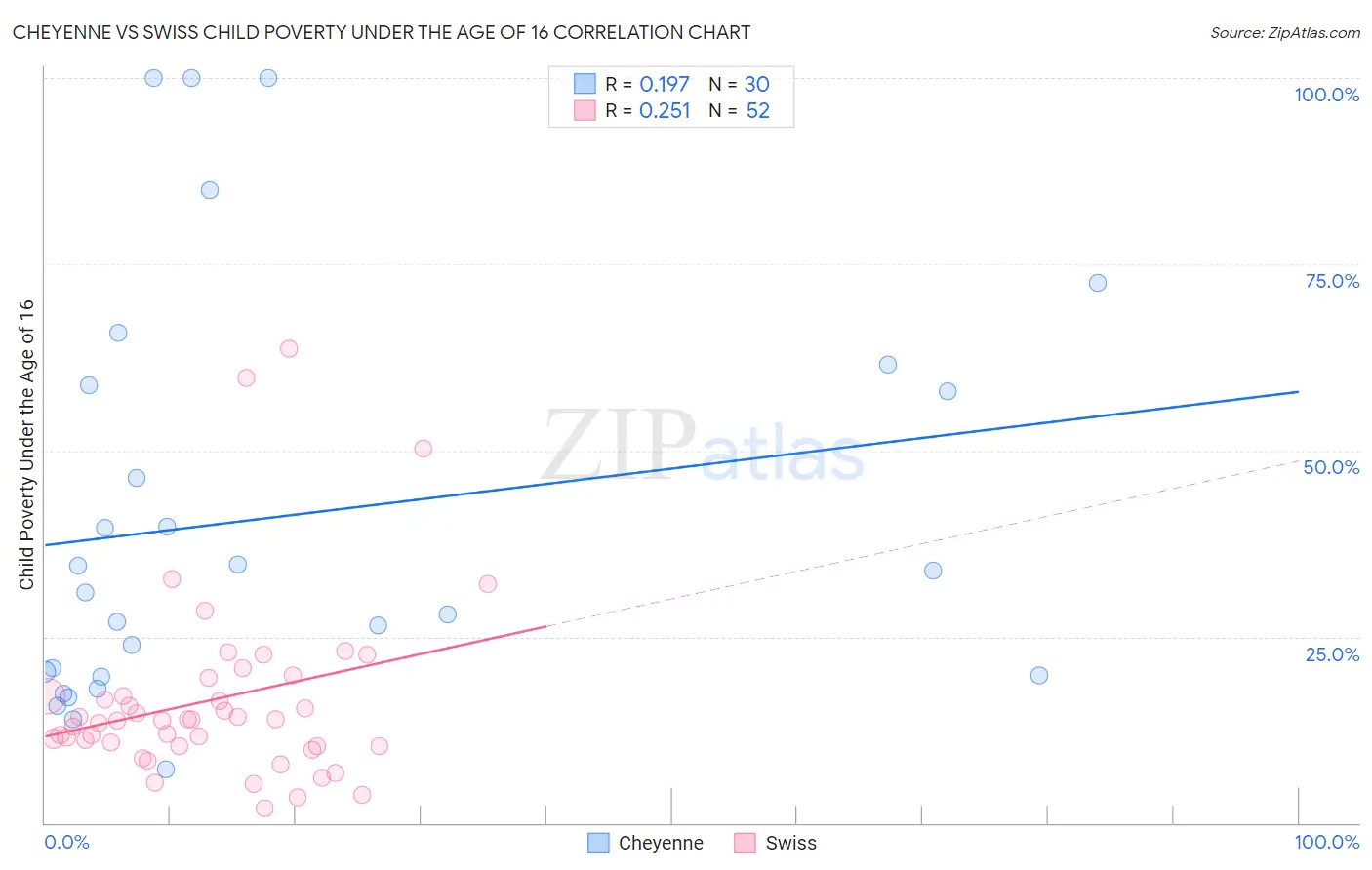 Cheyenne vs Swiss Child Poverty Under the Age of 16